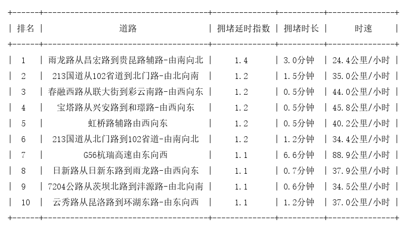 04月22日07时, 昆明早高峰路况