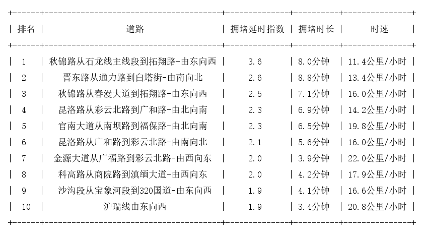 04月22日17时, 昆明晚高峰路况
