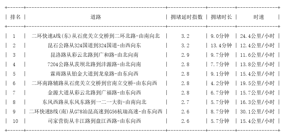 04月22日18时, 昆明晚高峰路况
