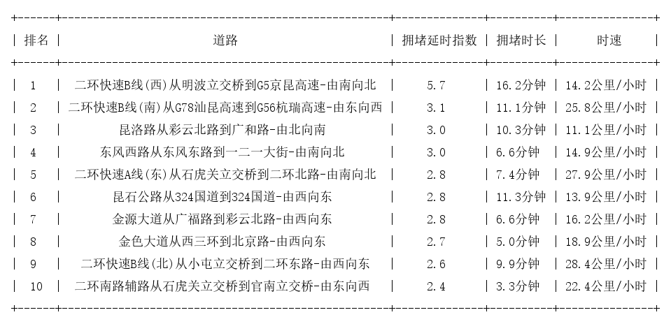 04月22日19时, 昆明晚高峰路况