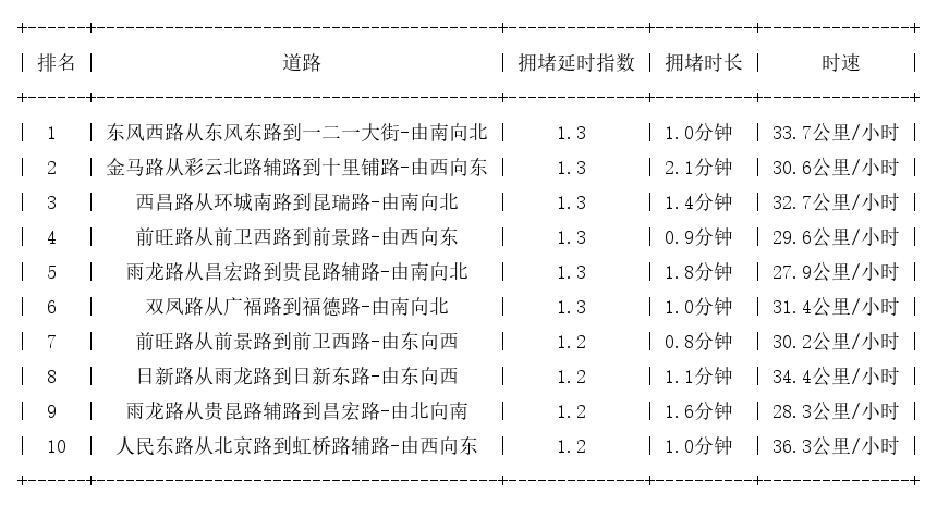 04月23日08时, 昆明早高峰路况