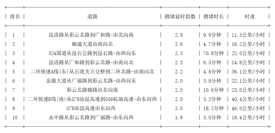 04月23日19时, 昆明晚高峰路况