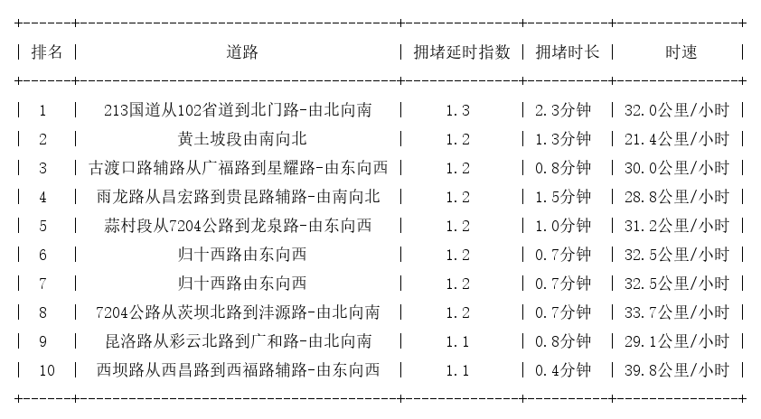 04月24日07时, 昆明早高峰路况