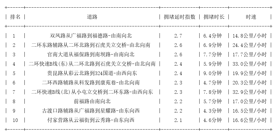 04月24日08时, 昆明早高峰路况
