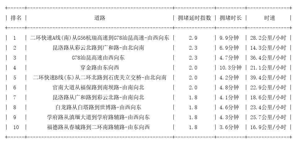 04月24日09时, 昆明早高峰路况