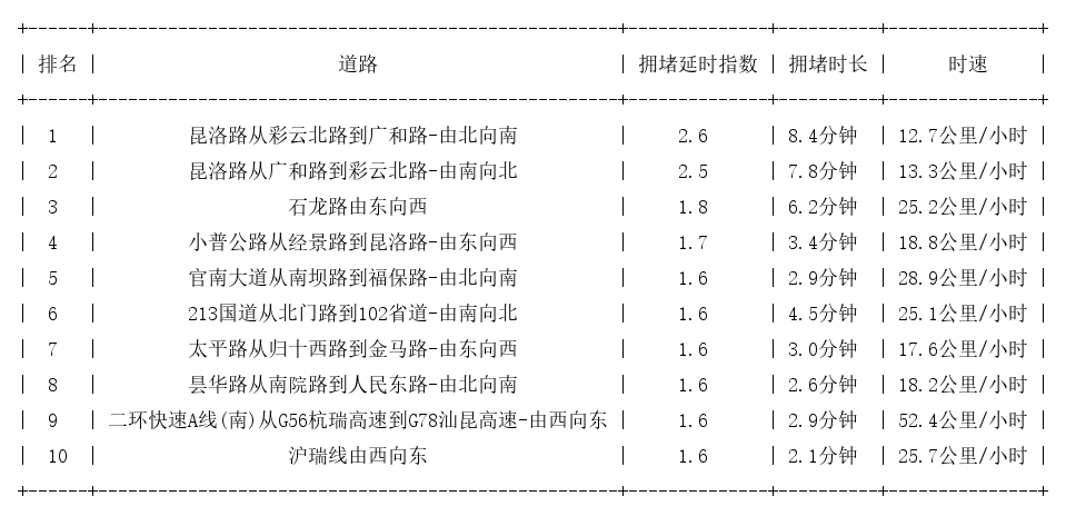 04月24日17时, 昆明晚高峰路况