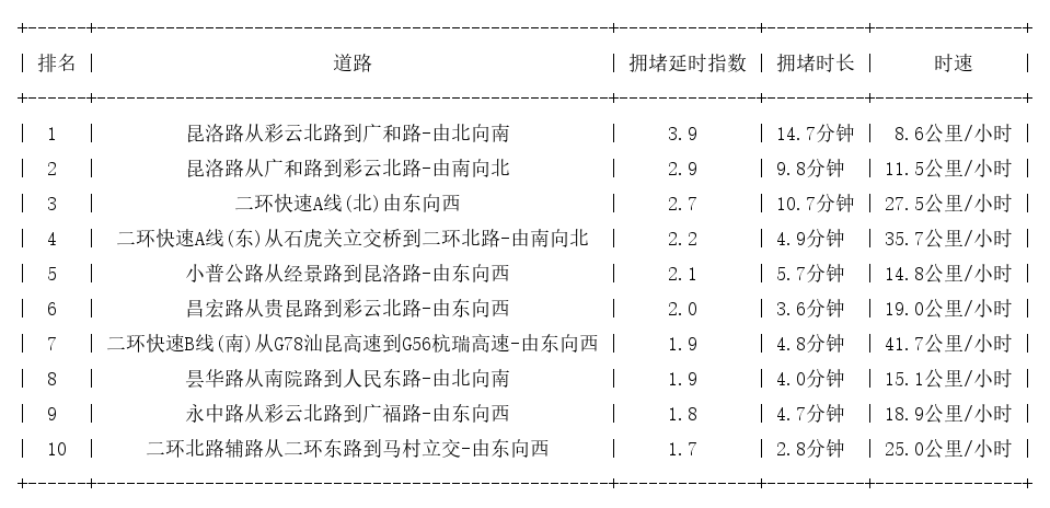 04月24日19时, 昆明晚高峰路况
