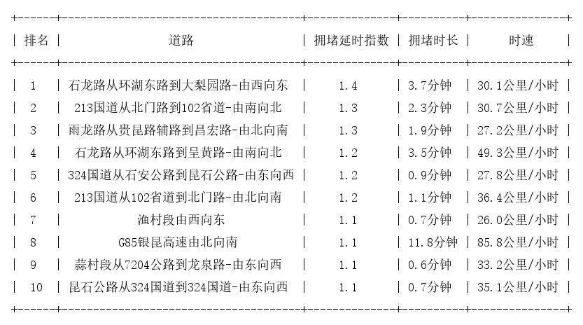 04月25日07时, 昆明早高峰路况
