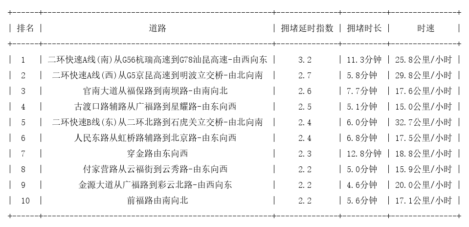 04月25日08时, 昆明早高峰路况