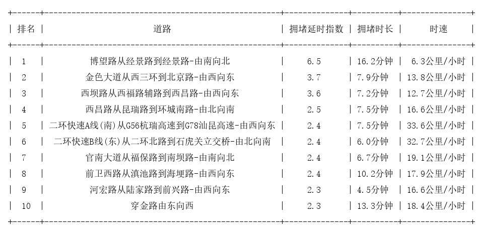 04月25日09时, 昆明早高峰路况