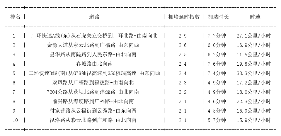 04月25日18时, 昆明晚高峰路况