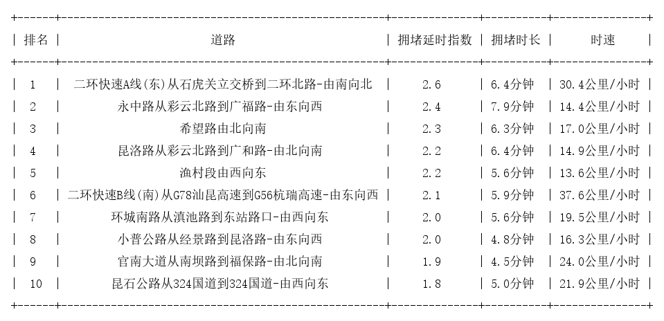 04月25日19时, 昆明晚高峰路况