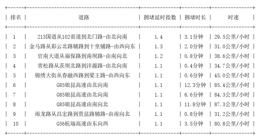 04月26日07时, 昆明早高峰路况
