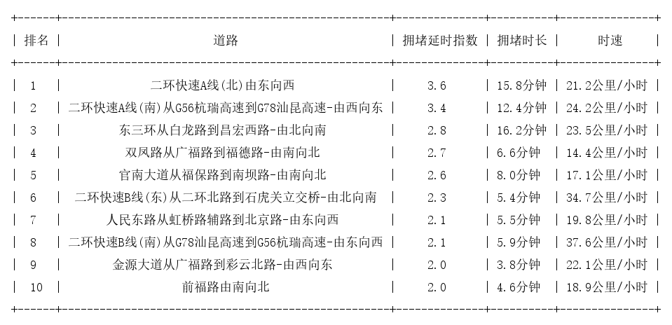 04月26日08时, 昆明早高峰路况