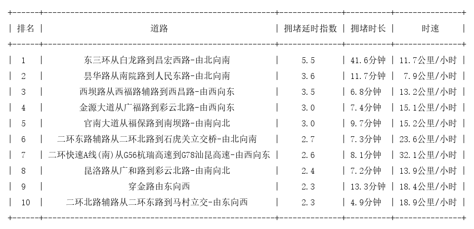 04月26日09时, 昆明早高峰路况