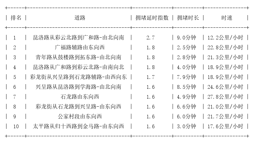 04月26日17时, 昆明晚高峰路况