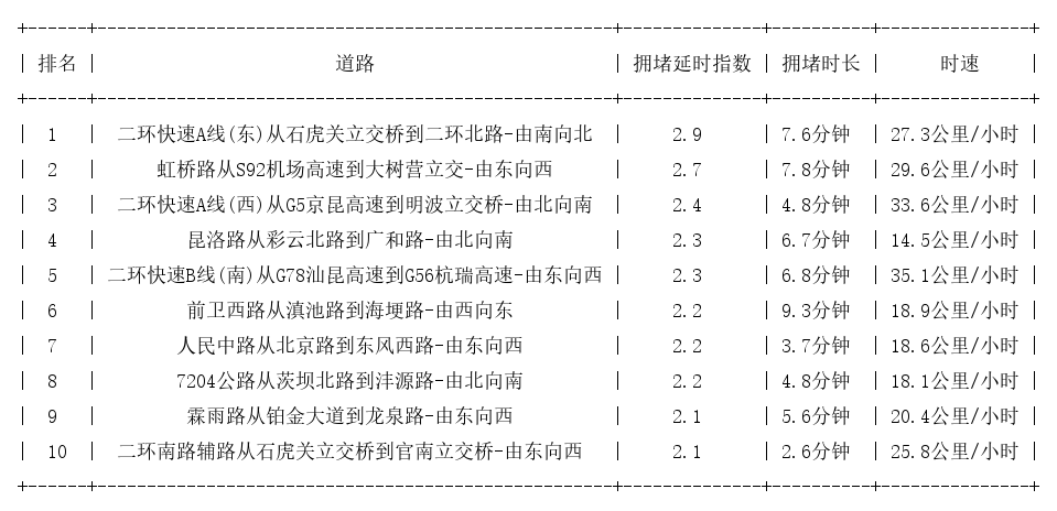 04月26日18时, 昆明晚高峰路况