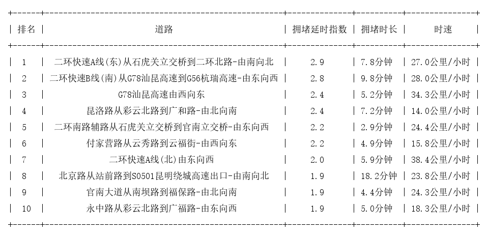 04月26日19时, 昆明晚高峰路况