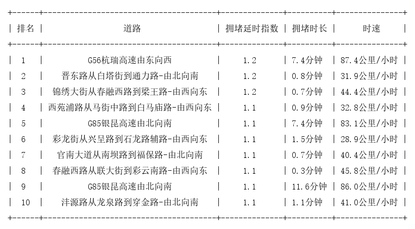 04月27日07时, 昆明早高峰路况