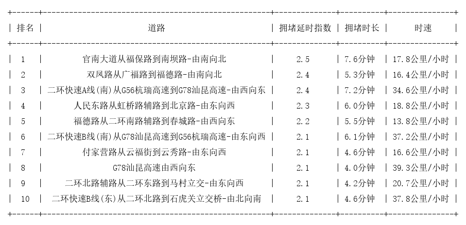 04月27日08时, 昆明早高峰路况