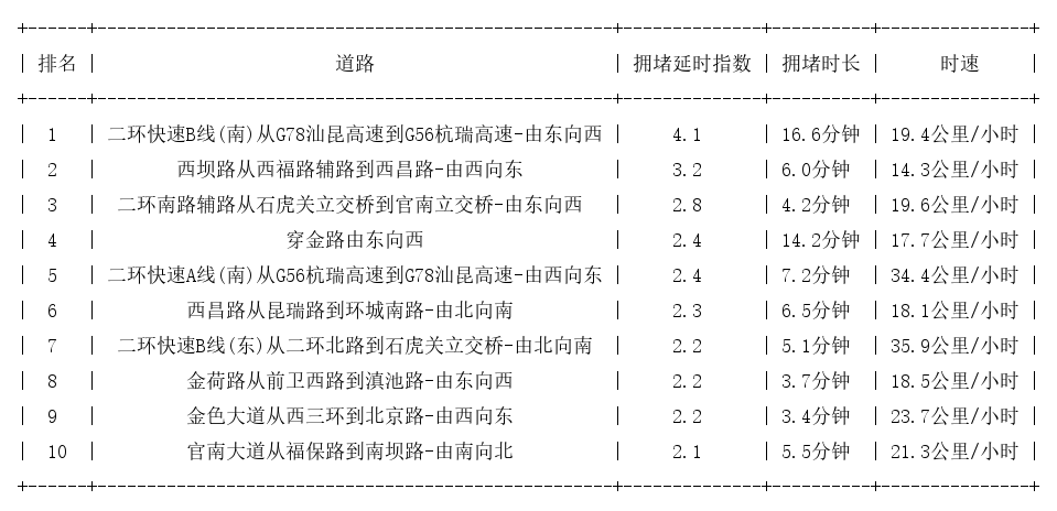 04月27日09时, 昆明早高峰路况