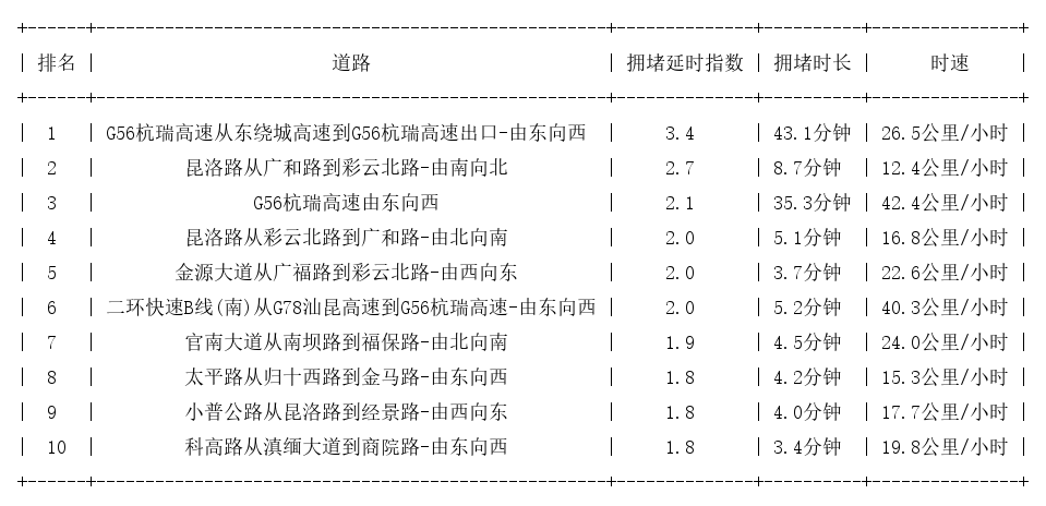 04月27日17时, 昆明晚高峰路况