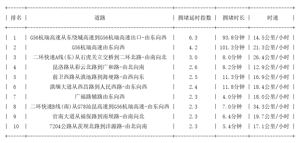 04月27日18时, 昆明晚高峰路况