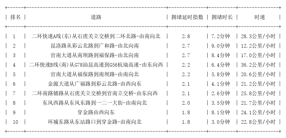 04月27日19时, 昆明晚高峰路况