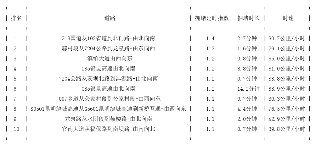 04月28日07时, 昆明早高峰路况