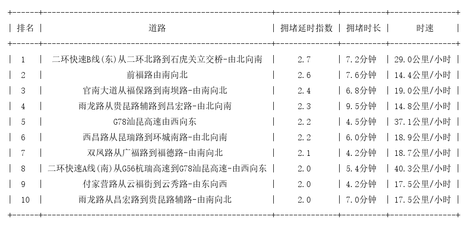 04月28日08时, 昆明早高峰路况