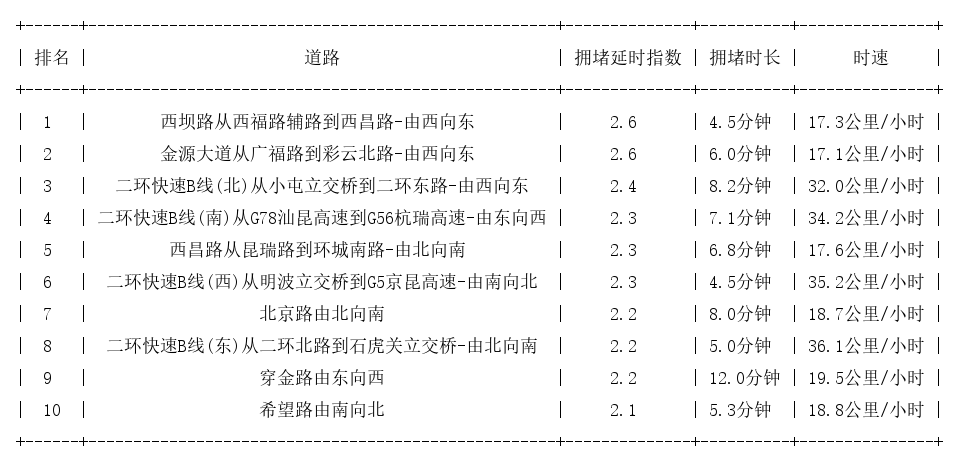 04月28日09时, 昆明早高峰路况