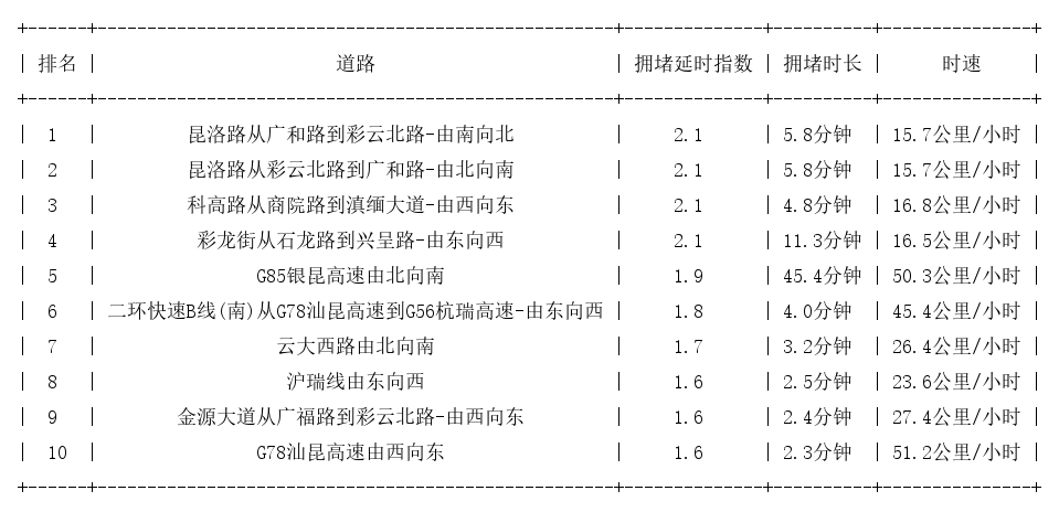 04月28日17时, 昆明晚高峰路况