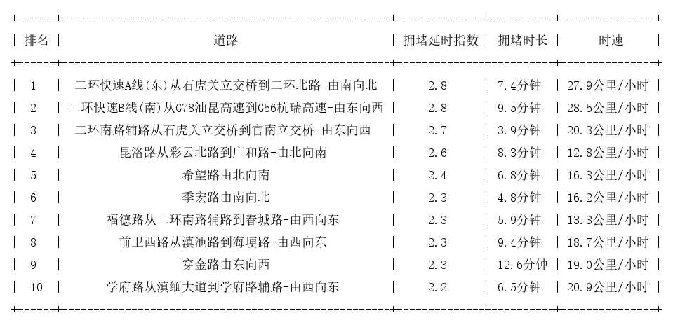 04月28日18时, 昆明晚高峰路况