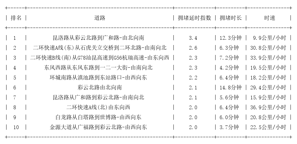 04月28日19时, 昆明晚高峰路况