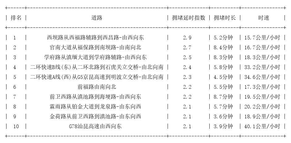 04月29日08时, 昆明早高峰路况