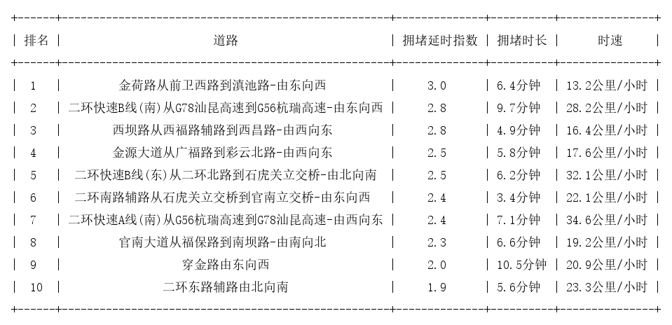 04月29日09时, 昆明早高峰路况