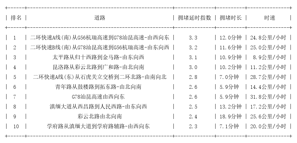 04月29日17时, 昆明晚高峰路况