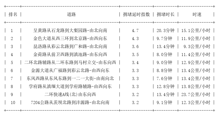 04月29日18时, 昆明晚高峰路况