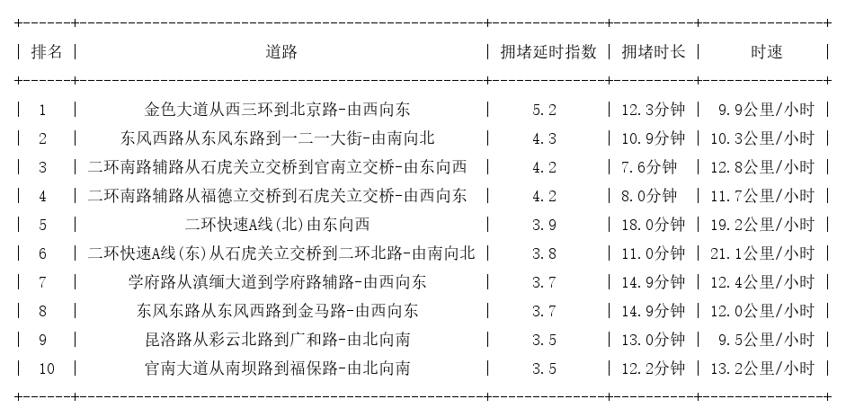 04月29日19时, 昆明晚高峰路况