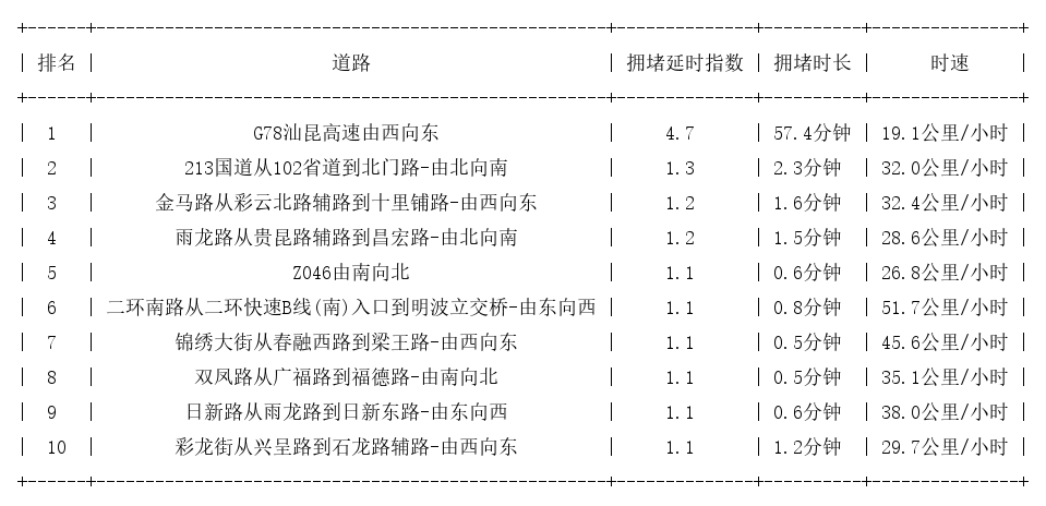 04月30日07时, 昆明早高峰路况