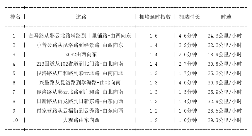 04月30日08时, 昆明早高峰路况