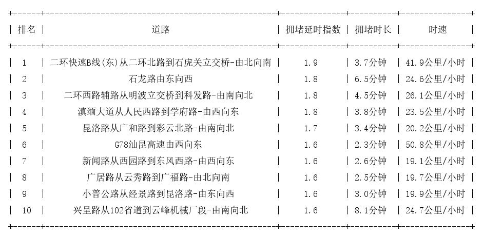 04月30日09时, 昆明早高峰路况