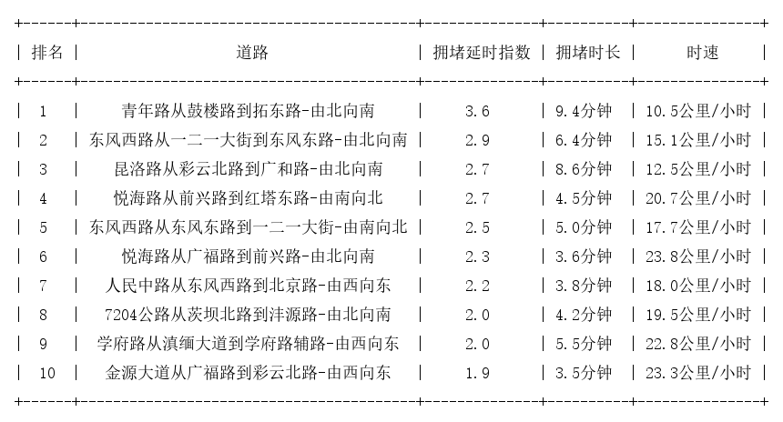04月30日17时, 昆明晚高峰路况