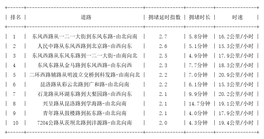 04月30日18时, 昆明晚高峰路况