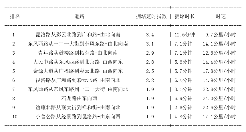 04月30日19时, 昆明晚高峰路况