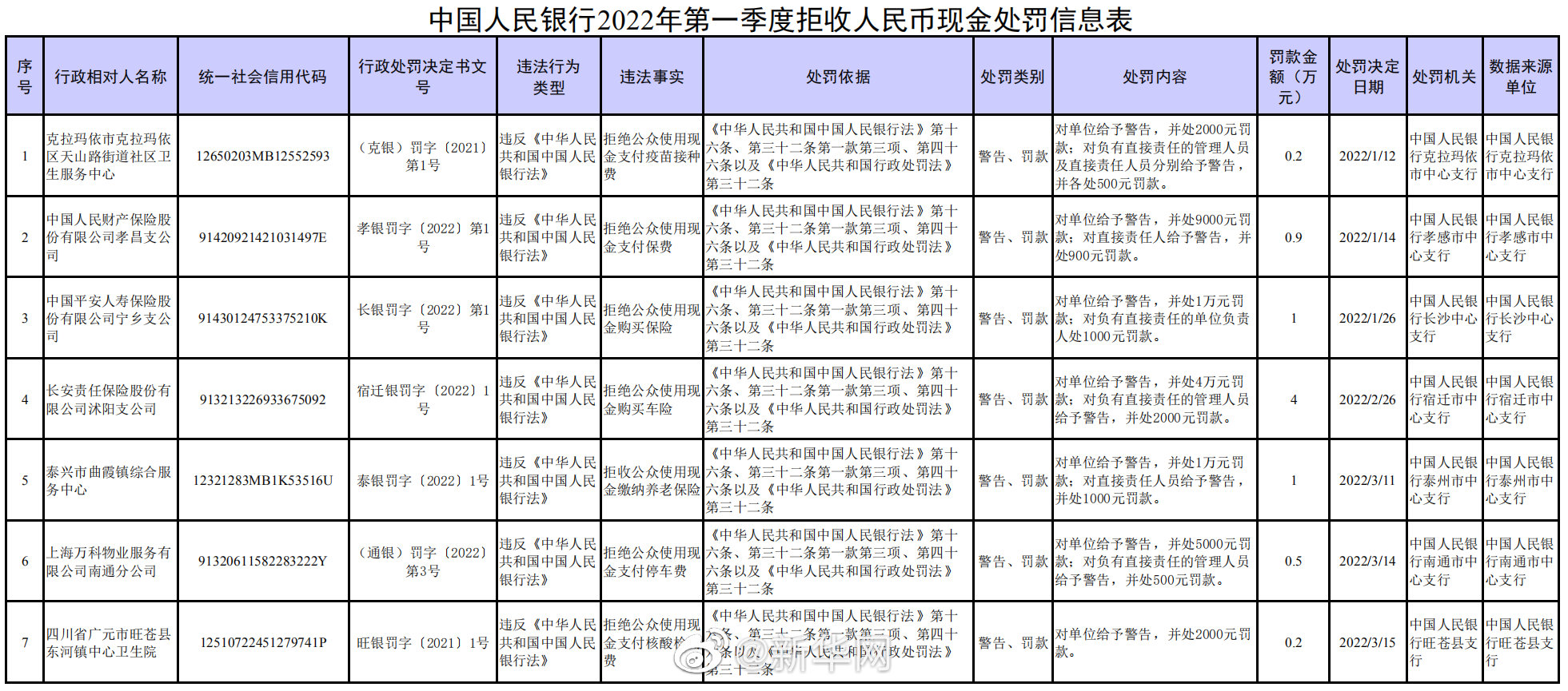 维护人民币法定地位！央行处罚7家拒收现金单位