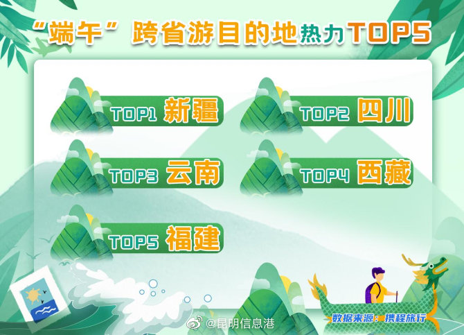 端午节期间跨省团队游小幅回暖 最热目的地云南排全国第三