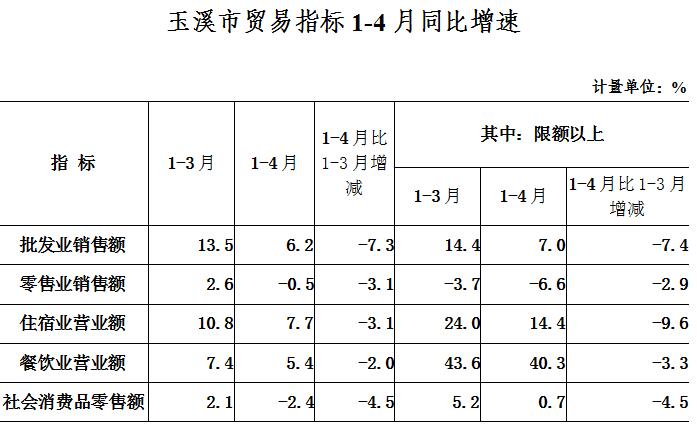 1-4月玉溪市全市消费市场明显回落 五方面问题亟需关注