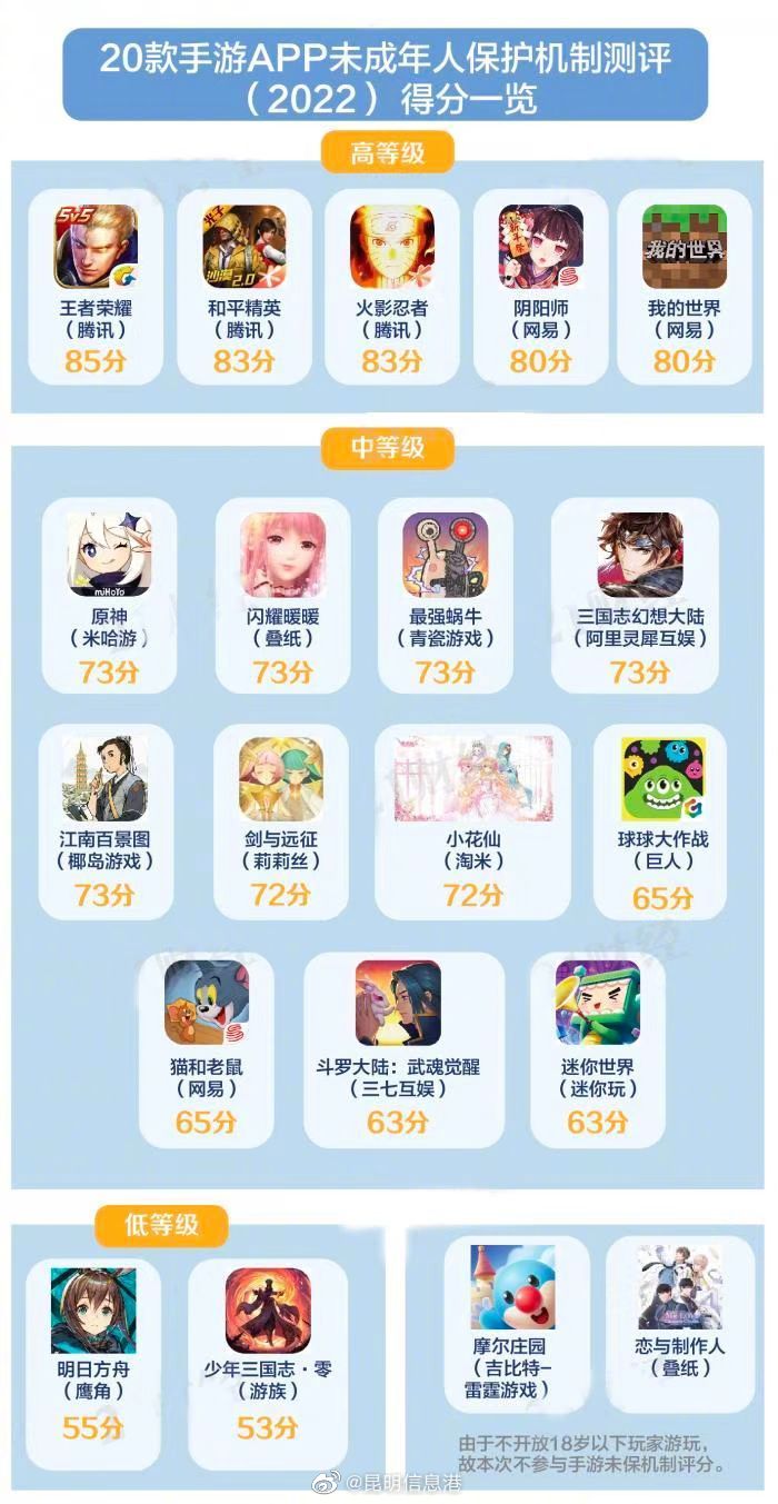 20款手游防沉迷测评王者排第一