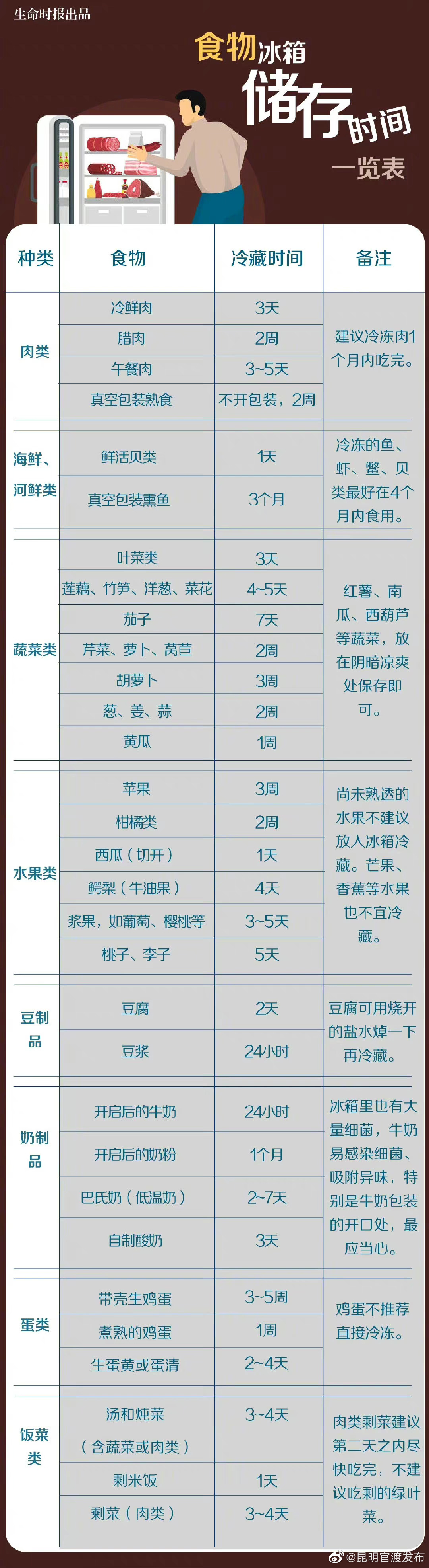 一表总结冰箱食物储存时间